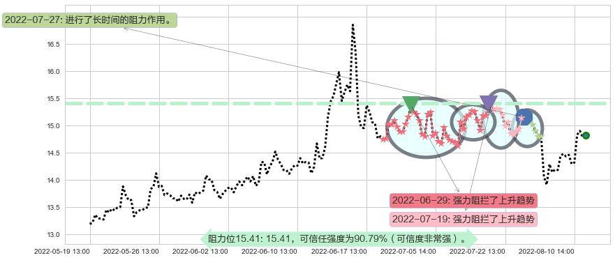 锦龙股份阻力支撑位图-阿布量化