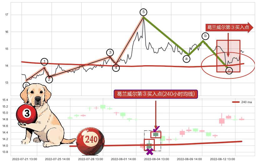 葛兰威尔第③买入点+【死亡谷】卖出点+【战机起航】卖出点 ➕ 调整浪ABC