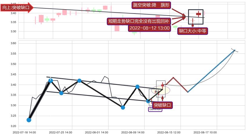 跳空缺口➕突破整理