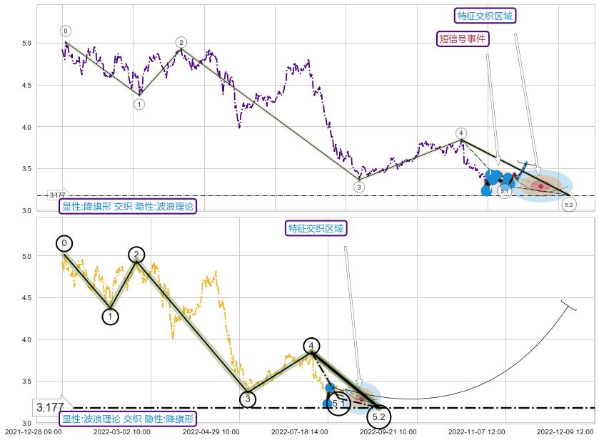 5浪主体 ➕ 突破整理