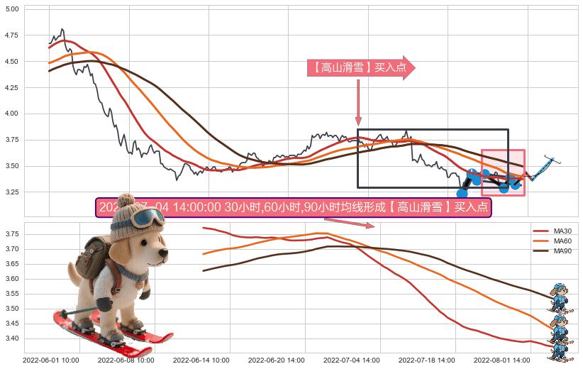 【高山滑雪】买入点 ➕ 突破整理