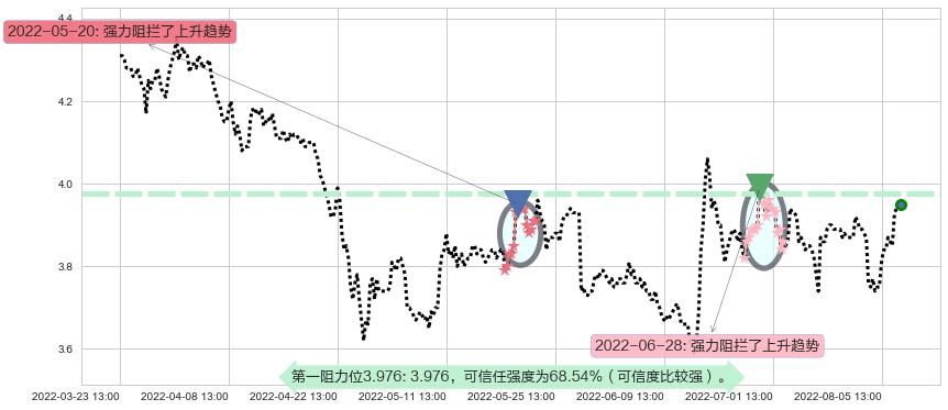 京东方A阻力支撑位图-阿布量化