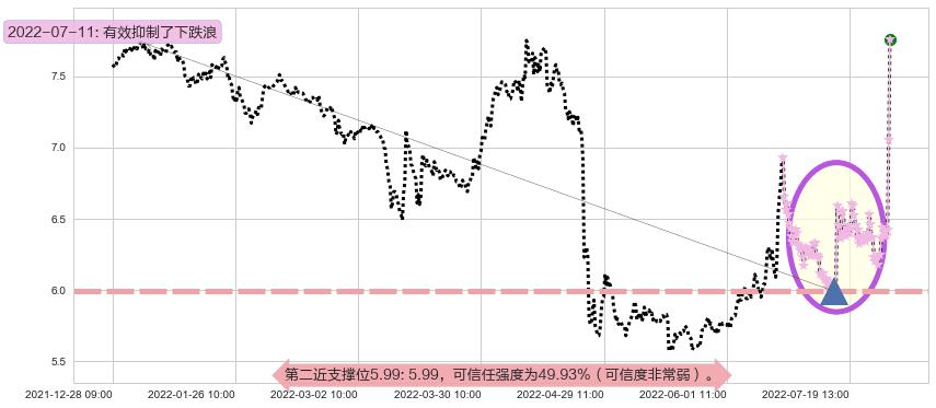 国元证券阻力支撑位图-阿布量化