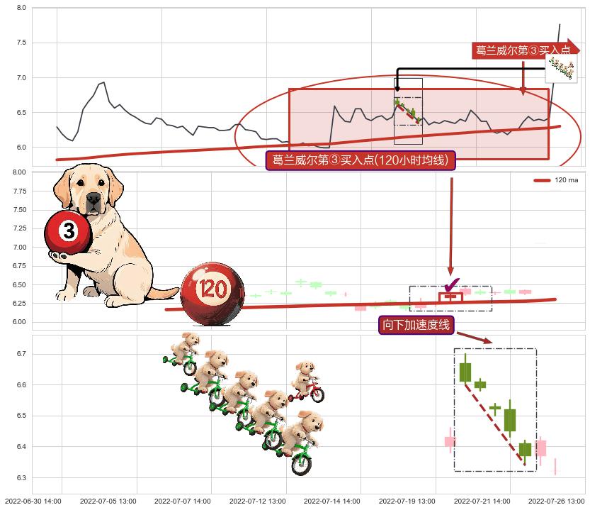 向下加速度线+降势受阻+上升三部曲（升势三鸦）+双针探底+上涨螺旋桨形态+锤头线（锤子线） ➕ 葛兰威尔第③买入点