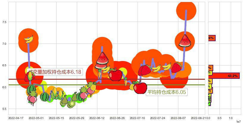 国元证券(sz000728)持仓成本图-阿布量化