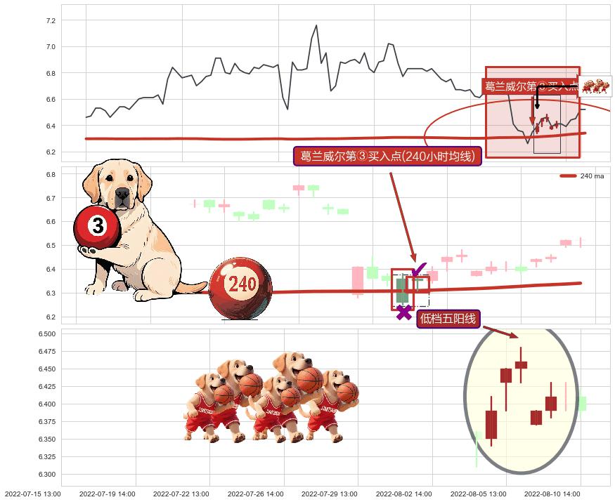 低档五阳线+单针探底（定海神针）+上涨螺旋桨形态 ➕ 葛兰威尔第③买入点