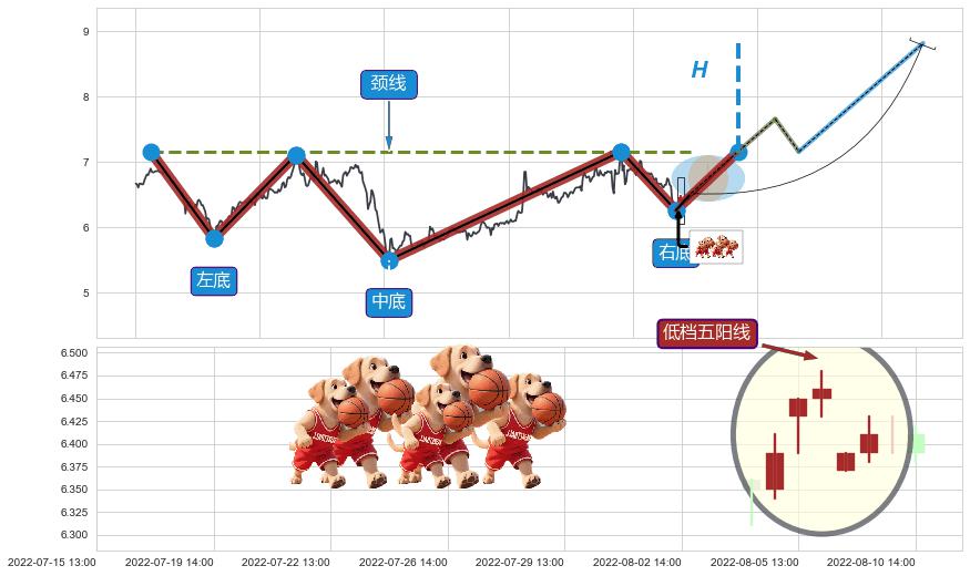 低档五阳线+单针探底（定海神针）+上涨螺旋桨形态 ➕ 突破整理