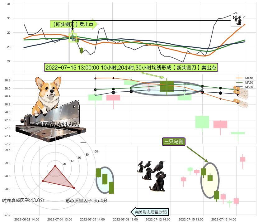 三只乌鸦+阴包阳(穿头破脚) ➕ 【断头铡刀】卖出点