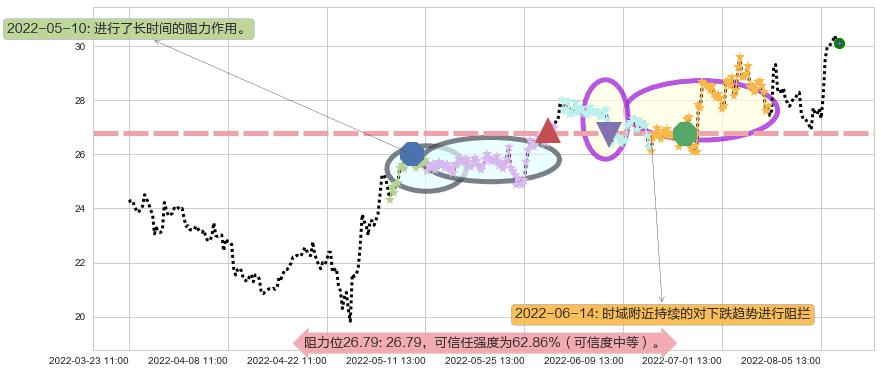 航发控制阻力支撑位图-阿布量化
