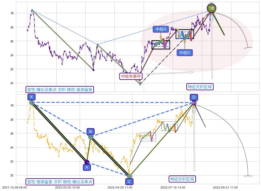 谐波(XABCD) ➕ 缠论买卖点