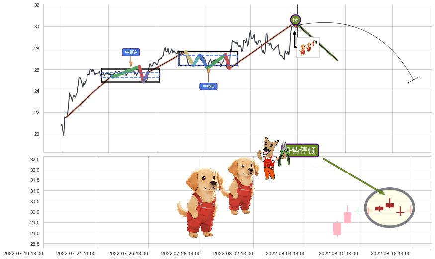 升势停顿+三只乌鸦+射击之星形态+顶部尽头线（下山虎）+倾盆大雨+阴包阳(穿头破脚)+看跌(高位倒锤头)流星线+下跌抵抗+双飞乌鸦(树上二鸦)+吊颈线（上吊线） ➕ 缠论买卖点