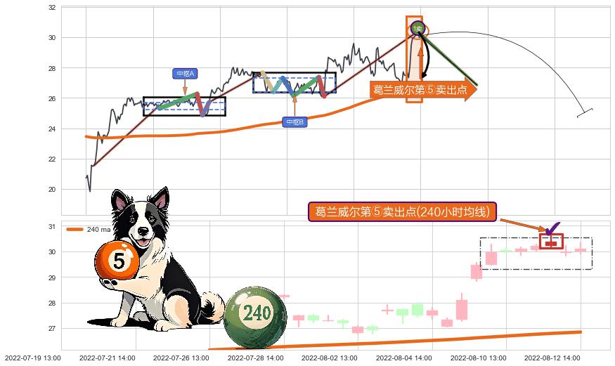 葛兰威尔第⑤卖出点+【断头铡刀】卖出点 ➕ 缠论买卖点