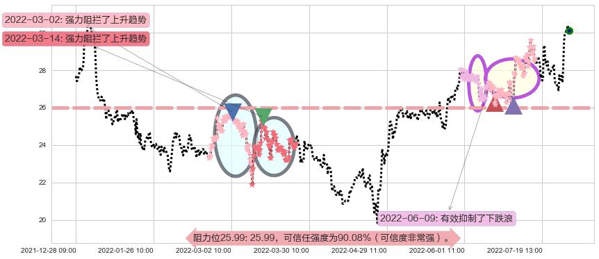 航发控制阻力支撑位图-阿布量化