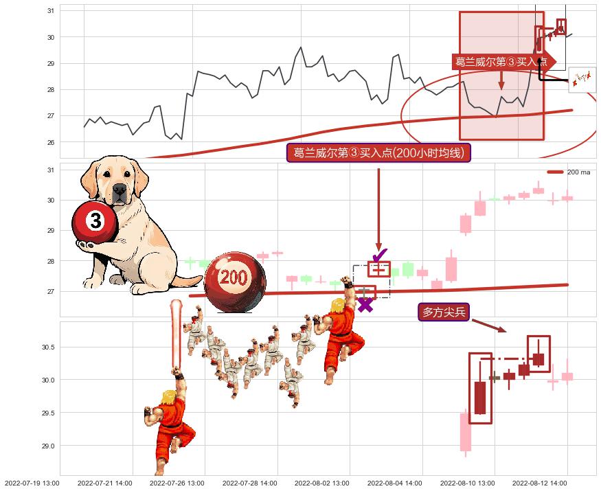 多方尖兵+上涨两颗星 | 上涨三颗星+早晨之星（黎明之星）+单针探底（定海神针） ➕ 葛兰威尔第③买入点
