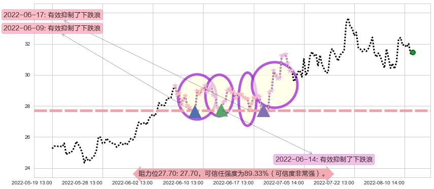 中航飞机阻力支撑位图-阿布量化