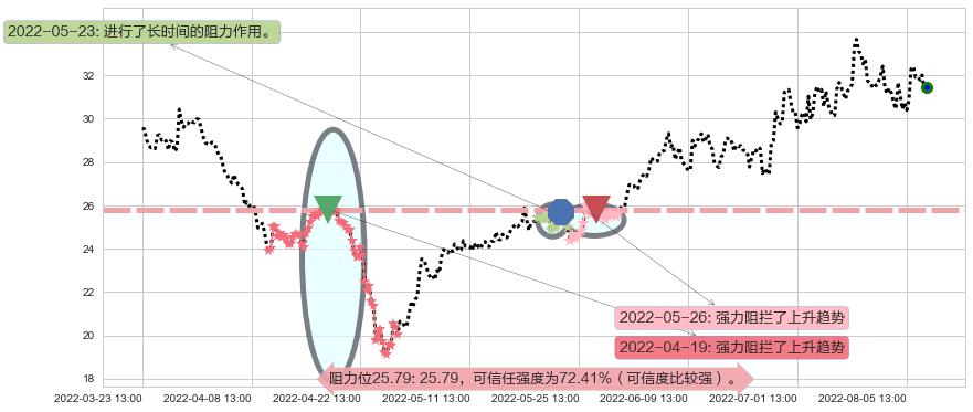 中航飞机阻力支撑位图-阿布量化
