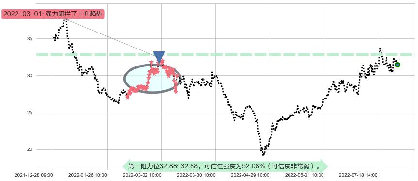 中航飞机阻力支撑位图-阿布量化