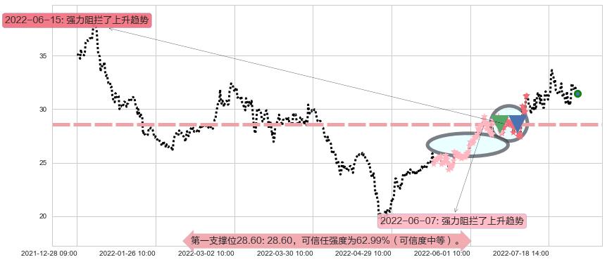 中航飞机阻力支撑位图-阿布量化