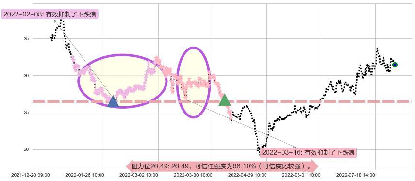 中航飞机阻力支撑位图-阿布量化