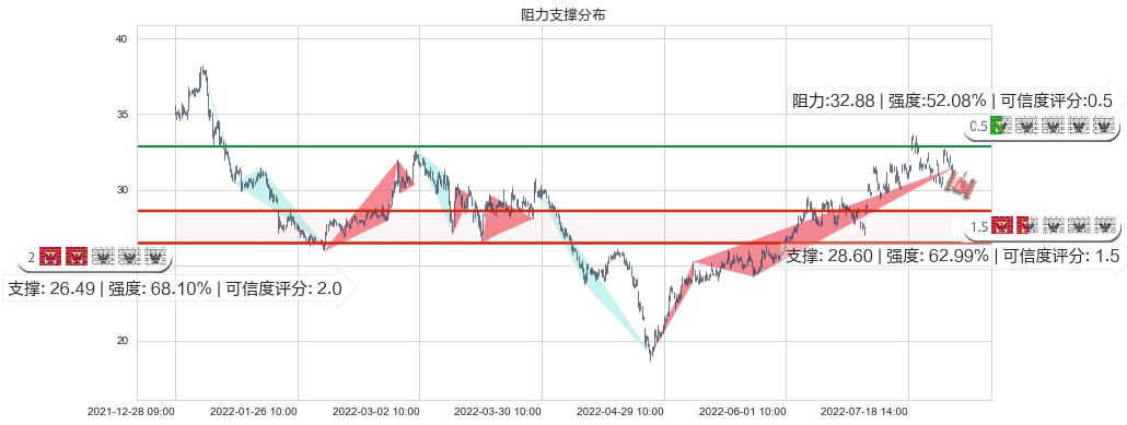 中航飞机(sz000768)阻力支撑位图-阿布量化