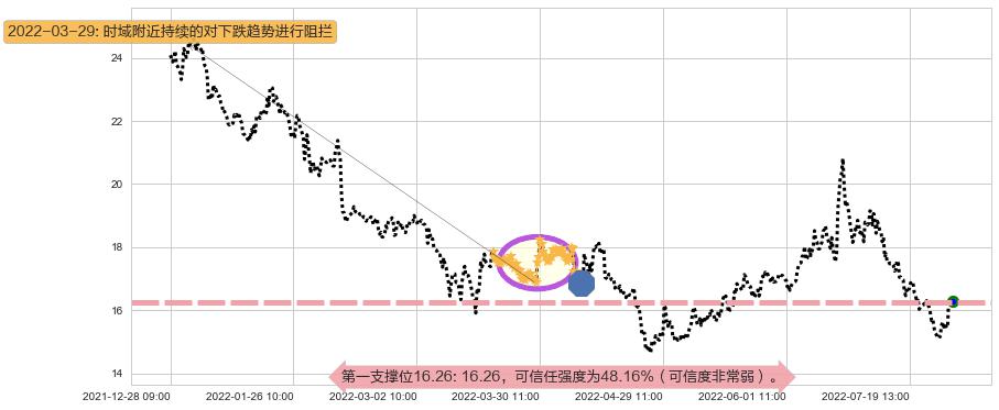 广发证券阻力支撑位图-阿布量化