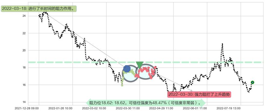 广发证券阻力支撑位图-阿布量化