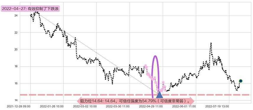 广发证券阻力支撑位图-阿布量化