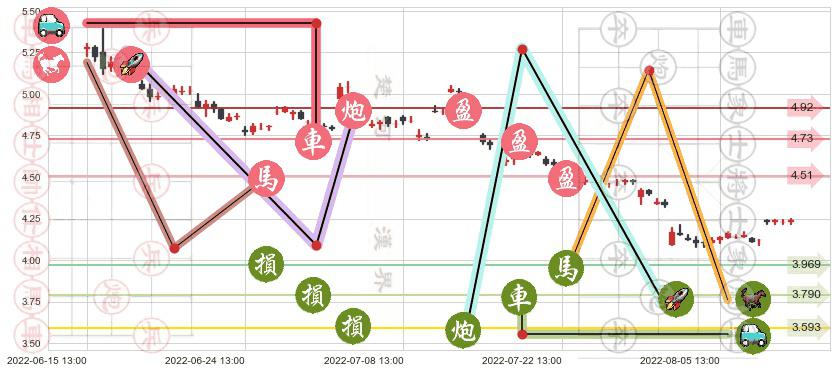 新兴铸管(sz000778)止盈止损位分析