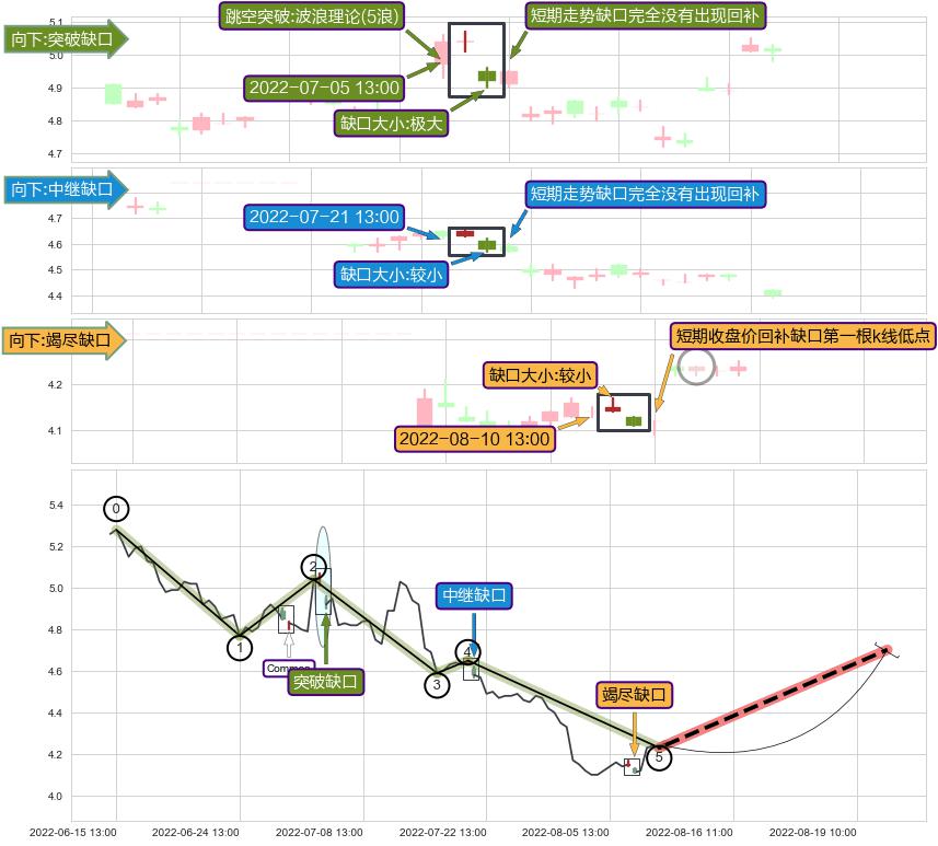 跳空缺口➕5浪主体