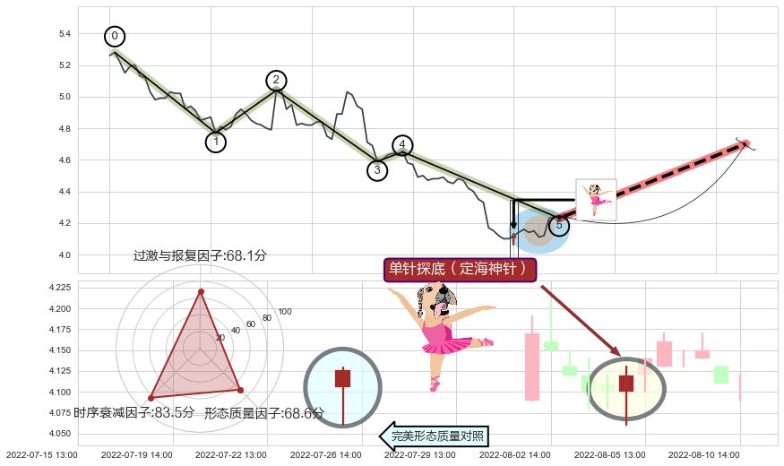 单针探底（定海神针）+看涨(低位)倒锤头线+低档五阳线+上涨镊子线（U形磁铁）+锤头线（锤子线） ➕ 调整浪ABC