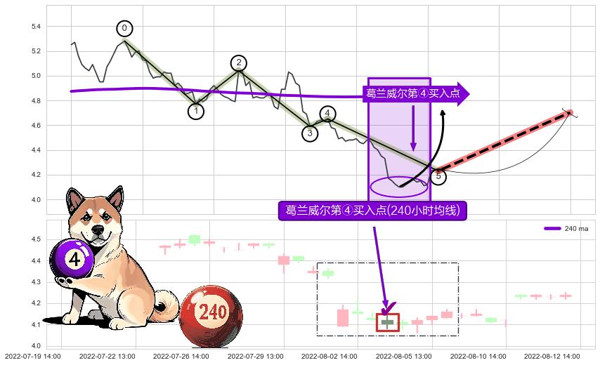 葛兰威尔第④买入点+【高山滑雪】买入点 ➕ 调整浪ABC