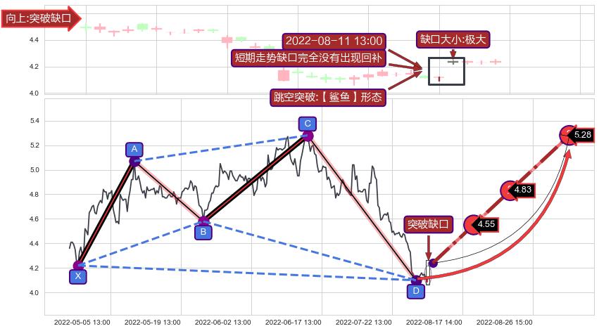 跳空缺口➕谐波(Target)