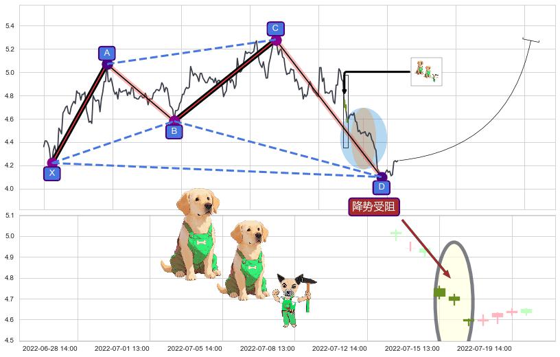 降势受阻+单针探底（定海神针）+看涨(低位)倒锤头线+低档五阳线+上涨镊子线（U形磁铁）+锤头线（锤子线） ➕ 谐波(XABCD)
