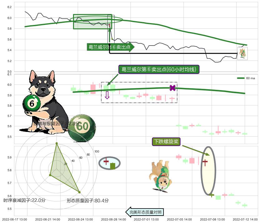下跌螺旋桨 ➕ 葛兰威尔第⑥卖出点