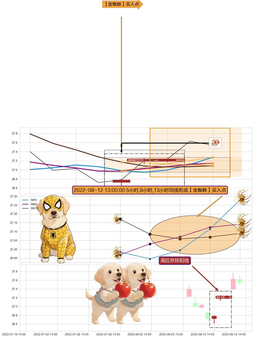 高位并排阳线 ➕ 【金蜘蛛】买入点
