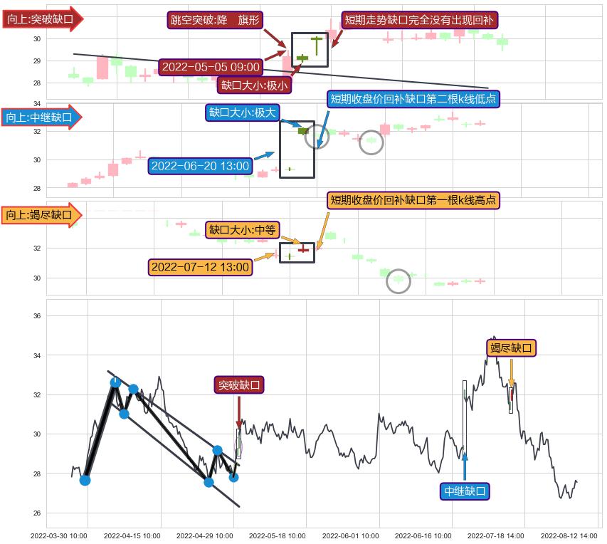 跳空缺口➕突破整理