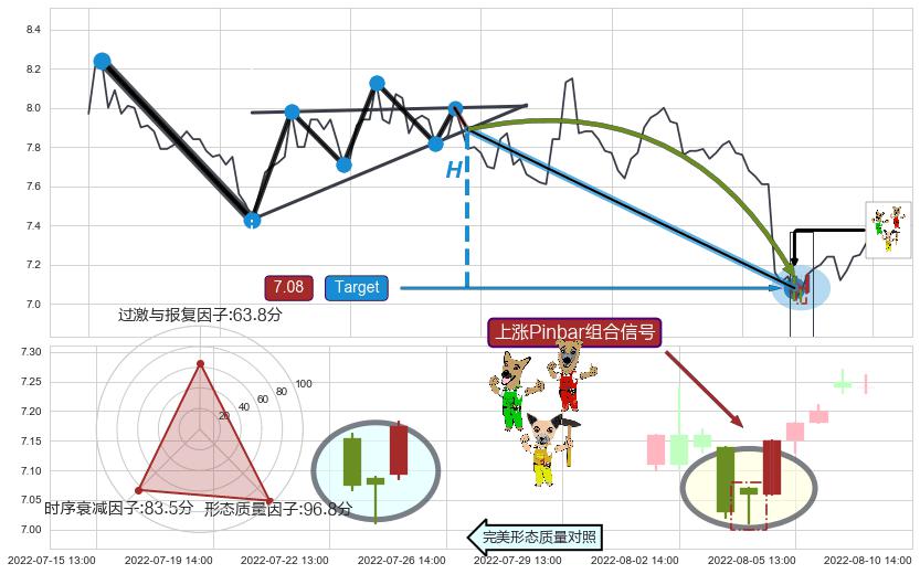 上涨Pinbar组合信号+锤头线（锤子线）+上涨两颗星 | 上涨三颗星+中流砥柱形态+三空阴线 ➕ 突破整理