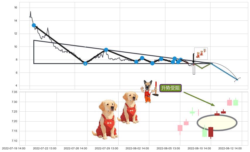 升势受阻+顶部尽头线（下山虎）+吊颈线（上吊线）+下跌螺旋桨+看跌(高位倒锤头)流星线+上探下跌+下跌抵抗 ➕ 突破整理