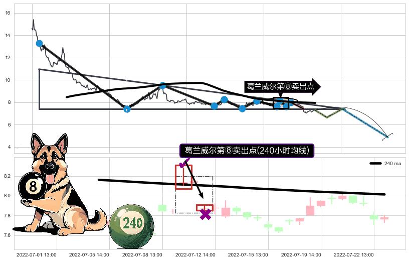 葛兰威尔第⑧卖出点+【死亡谷】卖出点+【乌云密布】卖出点 ➕ 突破整理