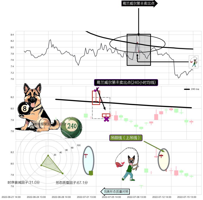 吊颈线（上吊线）+下跌螺旋桨+看跌(高位倒锤头)流星线 ➕ 葛兰威尔第⑧卖出点