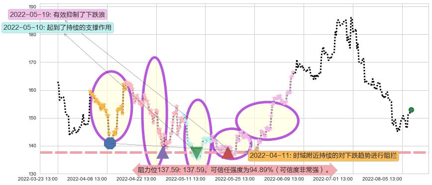 酒鬼酒阻力支撑位图-阿布量化