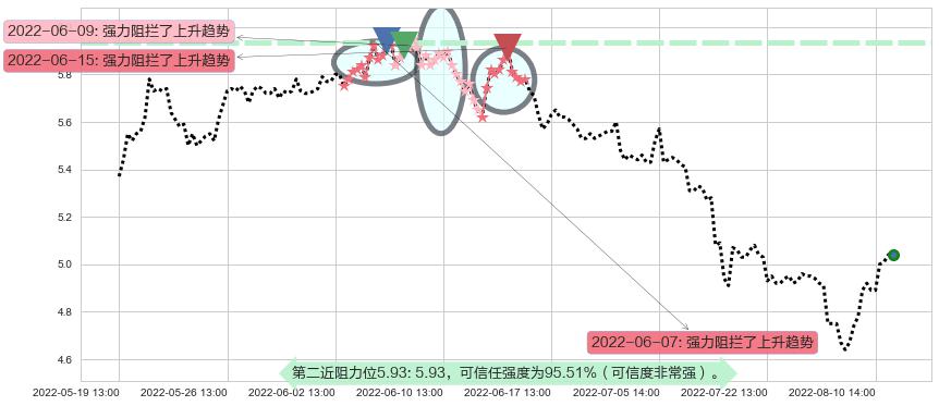 太钢不锈阻力支撑位图-阿布量化