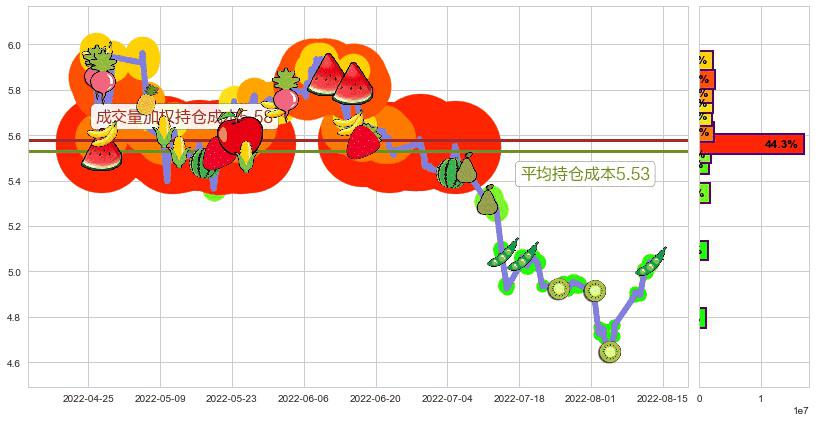 太钢不锈(sz000825)持仓成本图-阿布量化