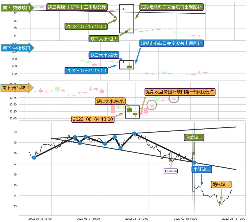 跳空缺口➕突破整理