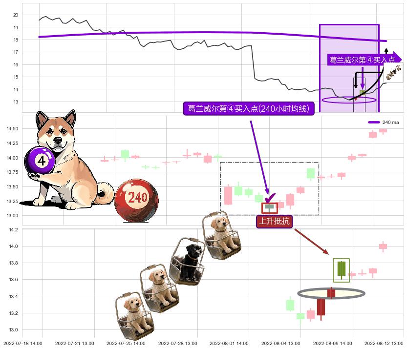 上升抵抗+早晨之星（黎明之星）+低档五阳线+红三兵+锤头线（锤子线）+上涨镊子线（U形磁铁） ➕ 葛兰威尔第④买入点