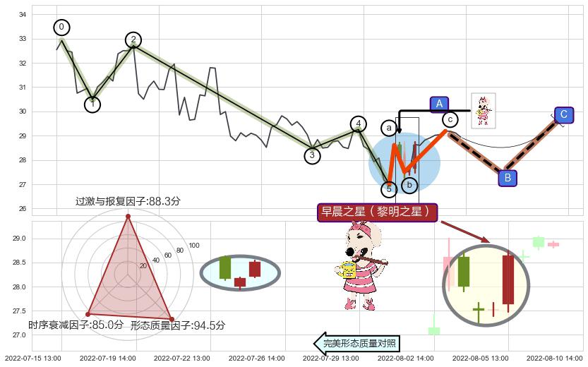 早晨之星（黎明之星）+上涨两颗星 | 上涨三颗星+上涨孤独十字星+看涨(低位)倒锤头线 ➕ 调整浪ABC
