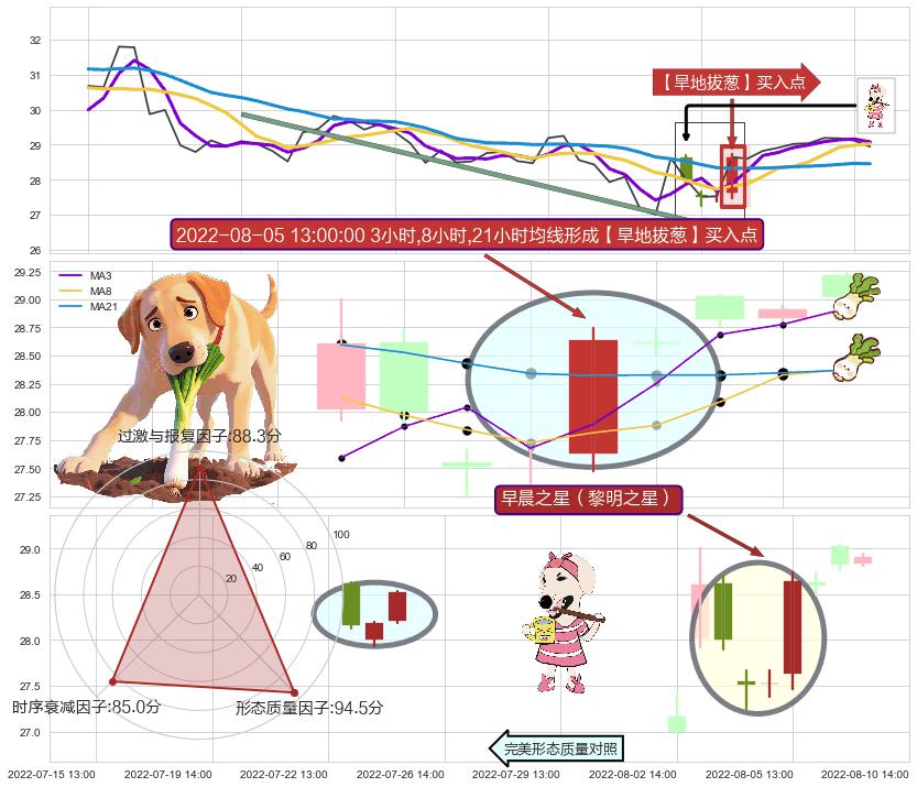 早晨之星（黎明之星）+上涨两颗星 | 上涨三颗星+上涨孤独十字星 ➕ 【旱地拔葱】买入点