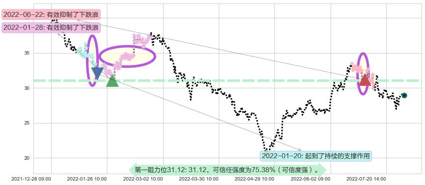 五矿稀土阻力支撑位图-阿布量化