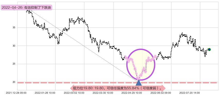 五矿稀土阻力支撑位图-阿布量化