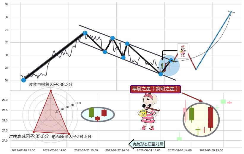 早晨之星（黎明之星）+上涨两颗星 | 上涨三颗星+上涨孤独十字星+看涨(低位)倒锤头线 ➕ 突破整理